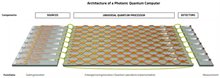 Architecture of a photonic quantum computer
